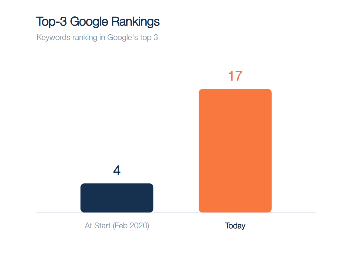 Top-3 Google rankings: 4 at start vs 17 today